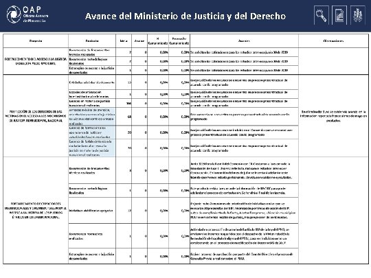 Avance del Ministerio de Justicia y del Derecho 