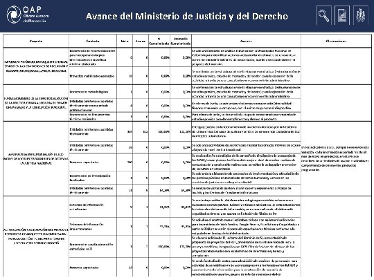 Avance del Ministerio de Justicia y del Derecho 