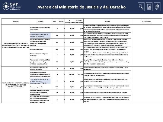 Avance del Ministerio de Justicia y del Derecho 