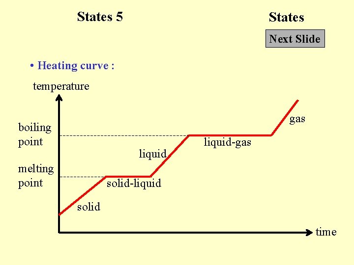 States 5 States Next Slide • Heating curve : temperature gas boiling point liquid