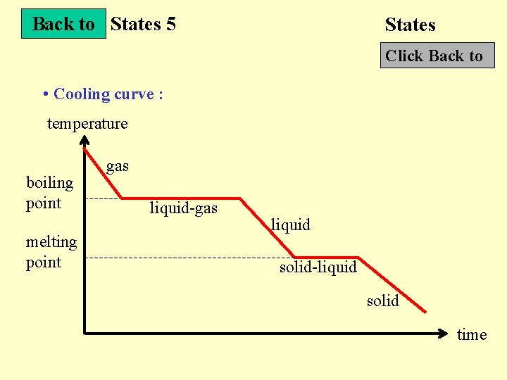 Back to States 5 States Click Back to • Cooling curve : temperature boiling
