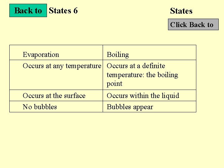 Back to States 6 States Click Back to Evaporation Boiling Occurs at any temperature