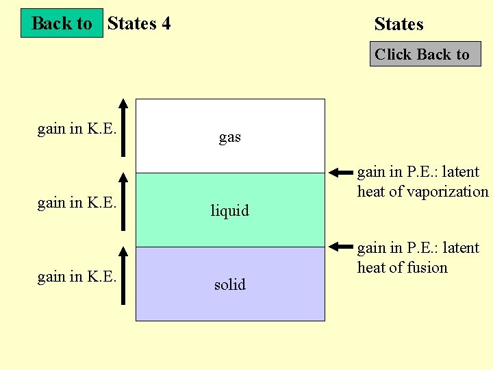 Back to States 4 States Click Back to gain in K. E. gas gain