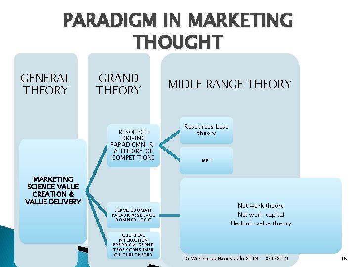PARADIGM IN MARKETING THOUGHT GENERAL THEORY GRAND THEORY RESOURCE DRIVING PARADIGMN: RA THEORY OF