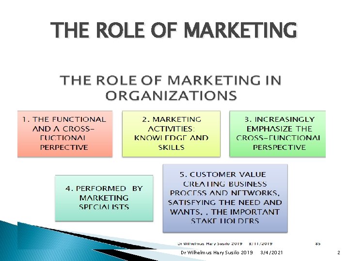 THE ROLE OF MARKETING Dr Wilhelmus Hary Susilo 2019 3/4/2021 2 