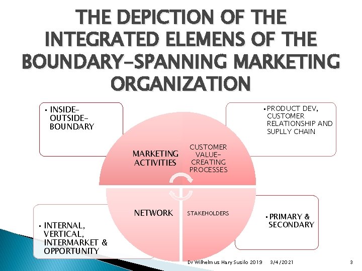 THE DEPICTION OF THE INTEGRATED ELEMENS OF THE BOUNDARY-SPANNING MARKETING ORGANIZATION • PRODUCT DEV,