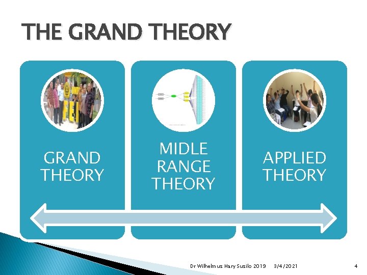 THE GRAND THEORY MIDLE RANGE THEORY APPLIED THEORY Dr Wilhelmus Hary Susilo 2019 3/4/2021