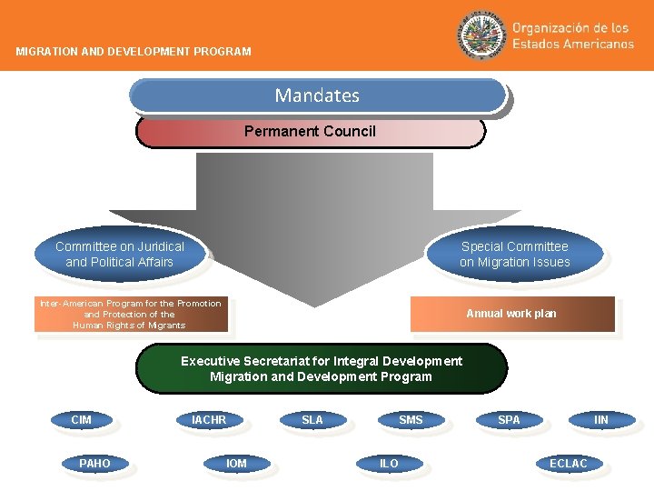 MIGRATION AND DEVELOPMENT PROGRAM Mandates Permanent Council Committee on Juridical and Political Affairs Special