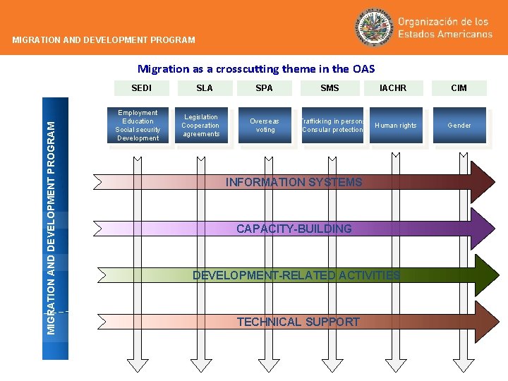 MIGRATION AND DEVELOPMENT PROGRAM Migration as a crosscutting theme in the OAS MIGRATION AND