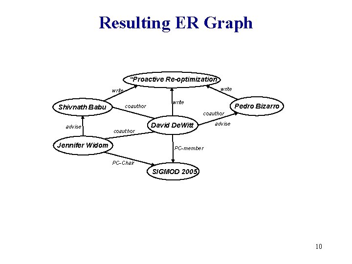 Resulting ER Graph “Proactive Re-optimization write Shivnath Babu advise coauthor write Pedro Bizarro coauthor