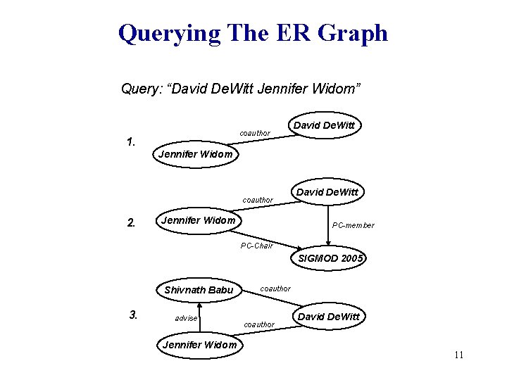 Querying The ER Graph Query: “David De. Witt Jennifer Widom” coauthor 1. David De.