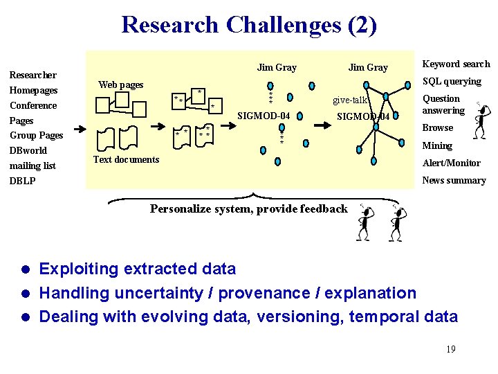 Research Challenges (2) Researcher Homepages Jim Gray ** Pages * * Group Pages mailing