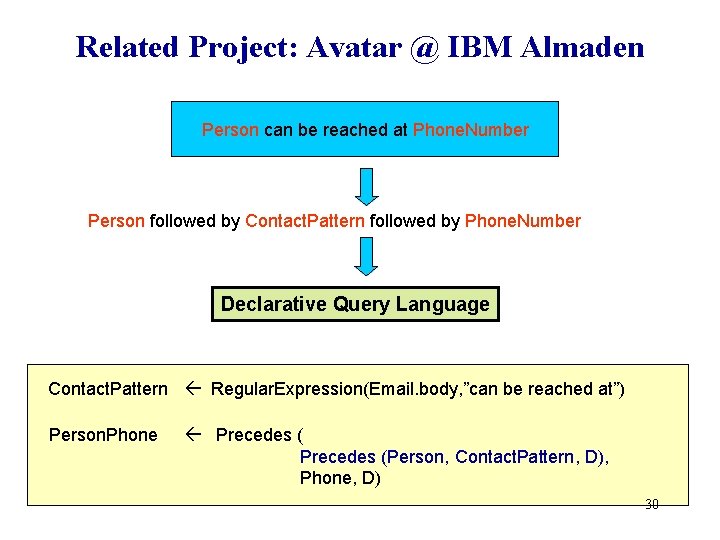 Related Project: Avatar @ IBM Almaden Person can be reached at Phone. Number Person