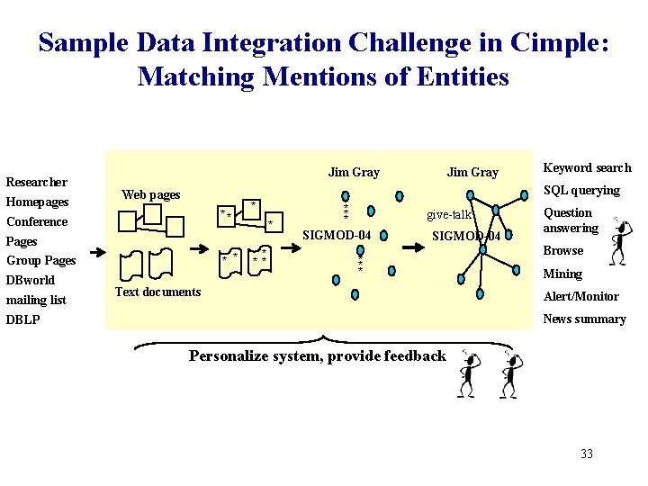 Sample Data Integration Challenge in Cimple: Matching Mentions of Entities Researcher Homepages Jim Gray