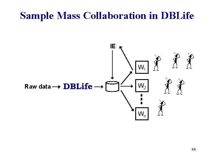 Sample Mass Collaboration in DBLife IE W 1 Raw data W 2 Wn 44