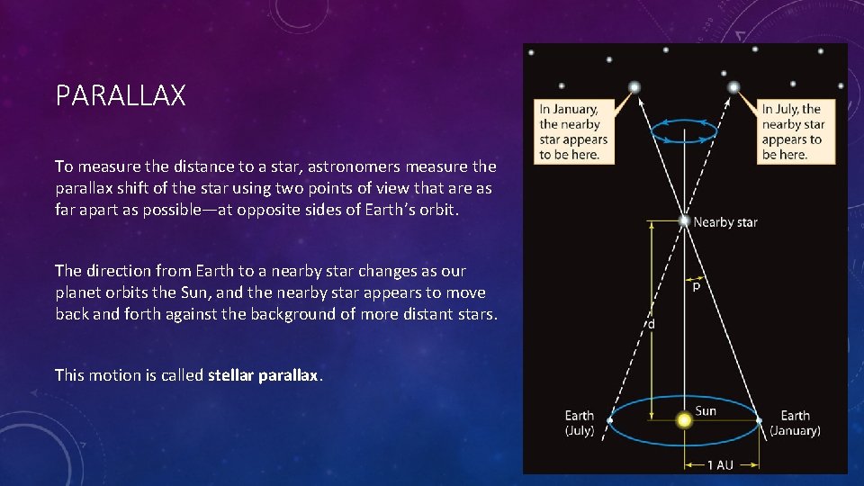 PARALLAX To measure the distance to a star, astronomers measure the parallax shift of