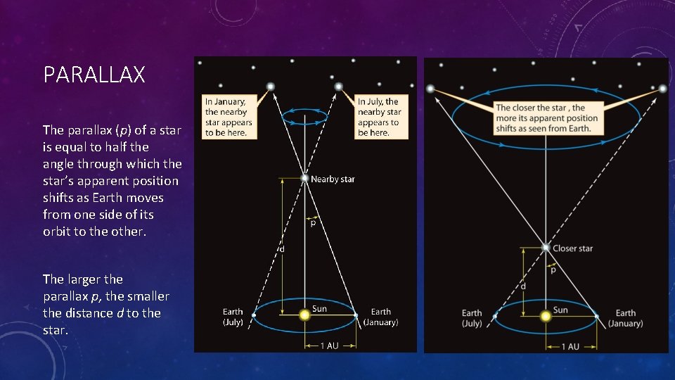 PARALLAX The parallax (p) of a star is equal to half the angle through