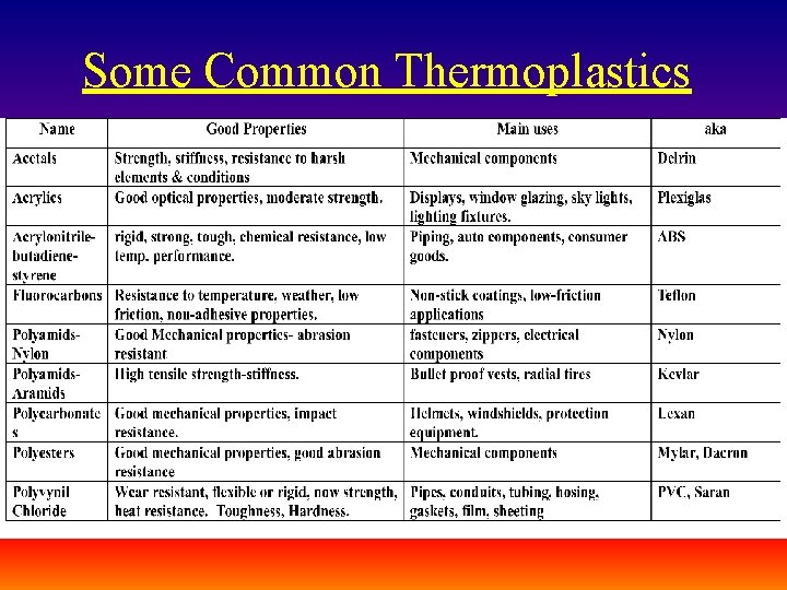 Some Common Thermoplastics 