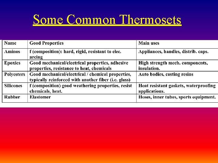 Some Common Thermosets 