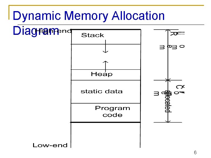 Dynamic Memory Allocation Diagram 6 