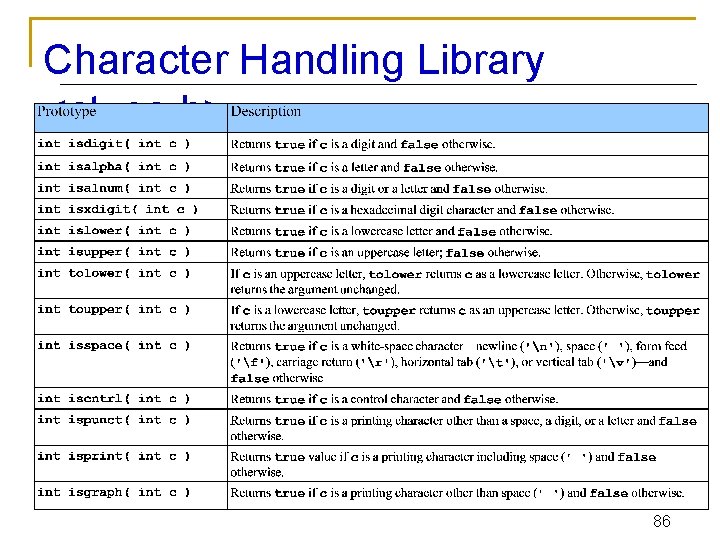 Character Handling Library <ctype. h> 86 