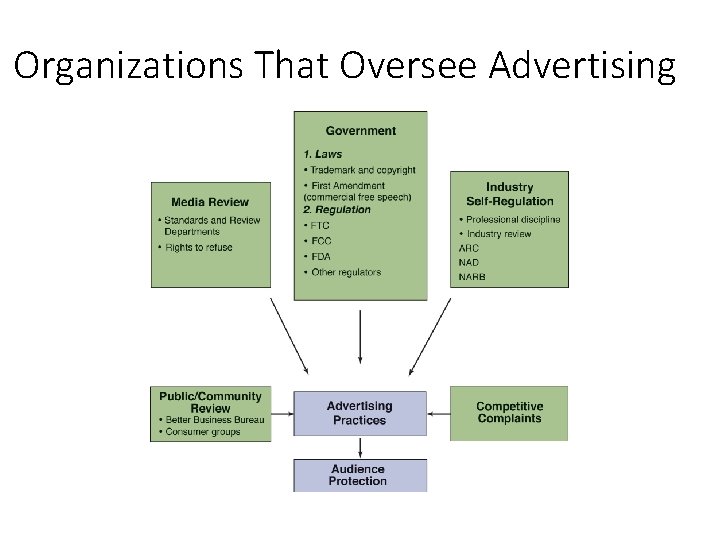 Organizations That Oversee Advertising 