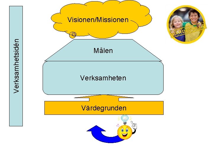 Verksamhetsidén Visionen/Missionen Målen Verksamheten Värdegrunden Verksamhetsidén Visionen/Missionen Målen Verksamheten Värdegrunden
