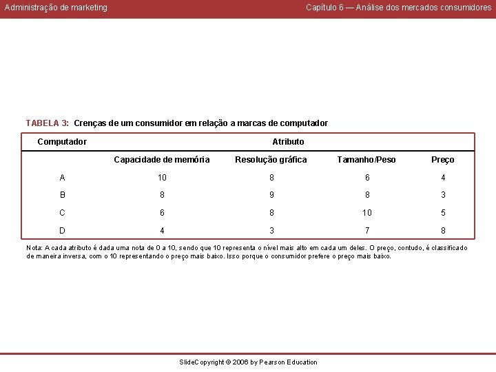 Administração de marketing Capítulo 6 — Análise dos mercados consumidores TABELA 3: Crenças de
