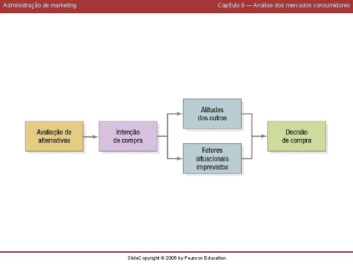 Administração de marketing Capítulo 6 — Análise dos mercados consumidores Slide. Copyright © 2006