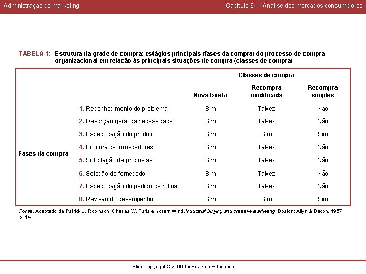 Administração de marketing Capítulo 6 — Análise dos mercados consumidores TABELA 1: Estrutura da