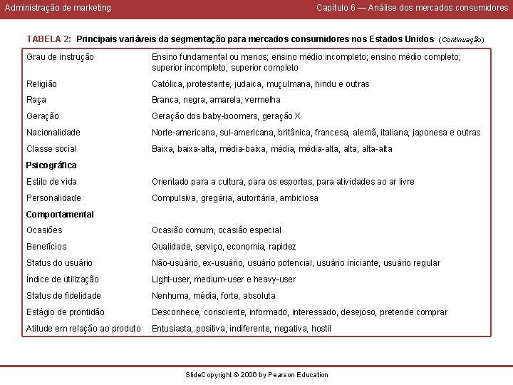 Administração de marketing Capítulo 6 — Análise dos mercados consumidores TABELA 2: Principais variáveis