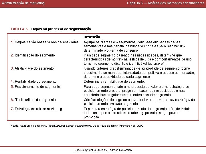 Administração de marketing Capítulo 6 — Análise dos mercados consumidores TABELA 5: Etapas no