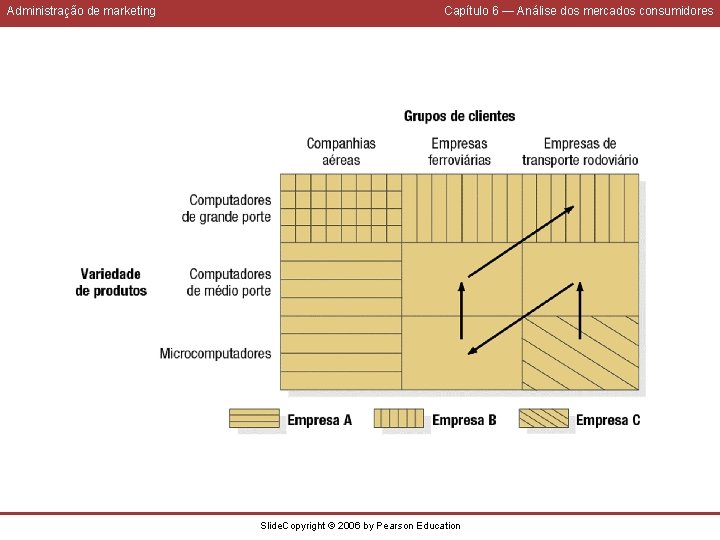 Administração de marketing Capítulo 6 — Análise dos mercados consumidores Slide. Copyright © 2006