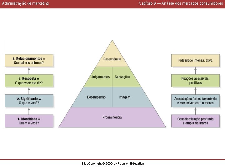 Administração de marketing Capítulo 6 — Análise dos mercados consumidores Slide. Copyright © 2006