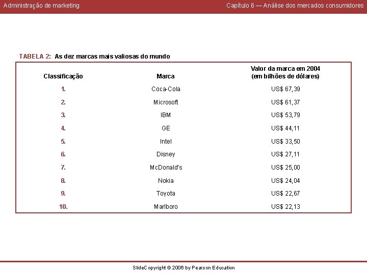 Administração de marketing Capítulo 6 — Análise dos mercados consumidores TABELA 2: As dez