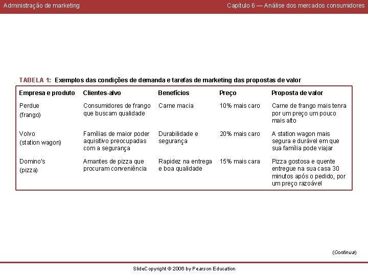 Administração de marketing Capítulo 6 — Análise dos mercados consumidores TABELA 1: Exemplos das