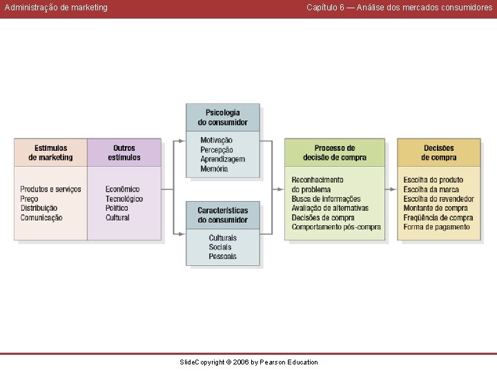 Administração de marketing Capítulo 6 — Análise dos mercados consumidores Slide. Copyright © 2006