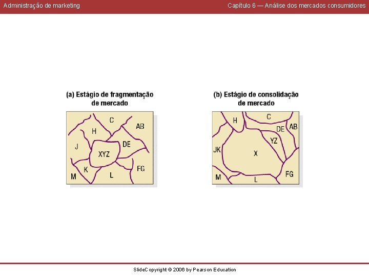 Administração de marketing Capítulo 6 — Análise dos mercados consumidores Slide. Copyright © 2006