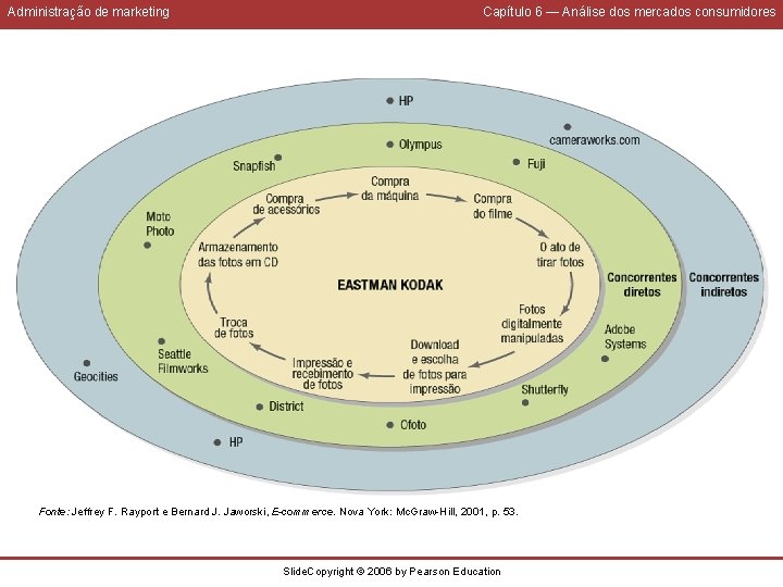 Administração de marketing Capítulo 6 — Análise dos mercados consumidores Fonte: Jeffrey F. Rayport