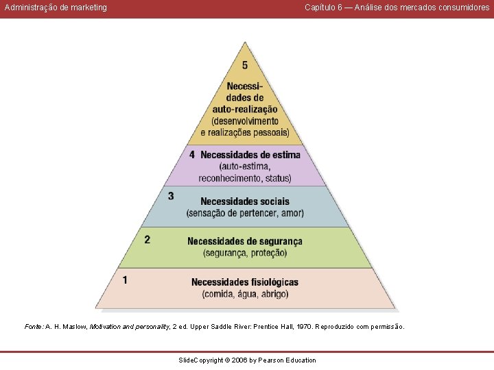 Administração de marketing Capítulo 6 — Análise dos mercados consumidores Fonte: A. H. Maslow,