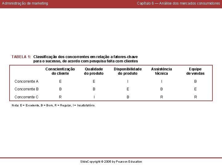 Administração de marketing Capítulo 6 — Análise dos mercados consumidores TABELA 1: Classificação dos