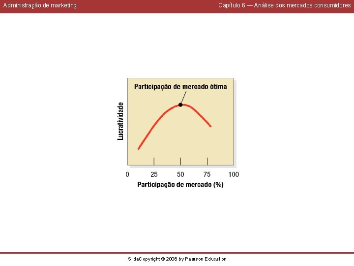 Administração de marketing Capítulo 6 — Análise dos mercados consumidores Slide. Copyright © 2006