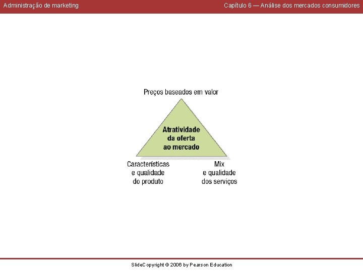 Administração de marketing Capítulo 6 — Análise dos mercados consumidores Slide. Copyright © 2006