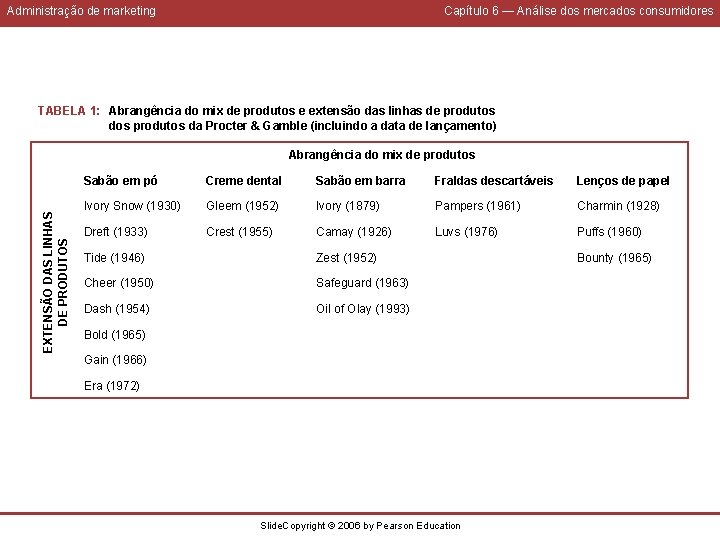 Administração de marketing Capítulo 6 — Análise dos mercados consumidores TABELA 1: Abrangência do
