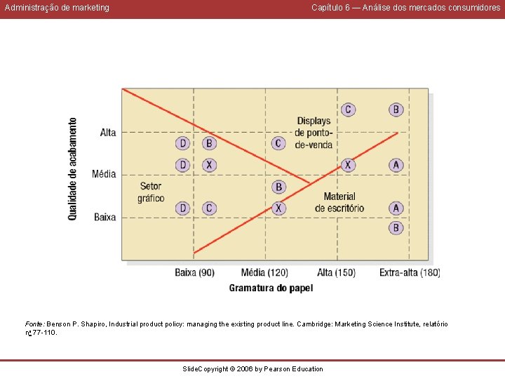 Administração de marketing Capítulo 6 — Análise dos mercados consumidores Fonte: Benson P. Shapiro,