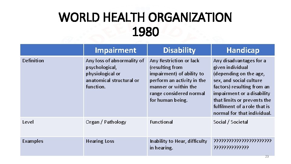 WORLD HEALTH ORGANIZATION 1980 Impairment Disability Handicap Definition Any loss of abnormality of psychological,