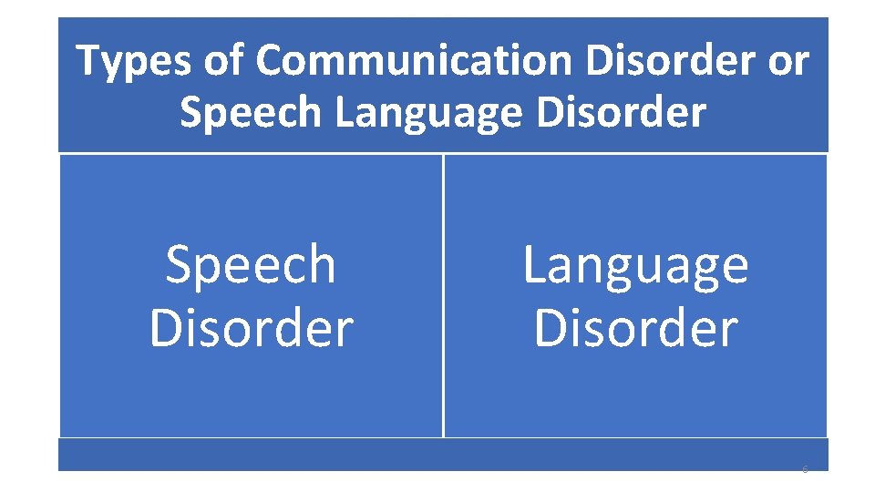 Types of Communication Disorder or Speech Language Disorder Speech Disorder Language Disorder 6 