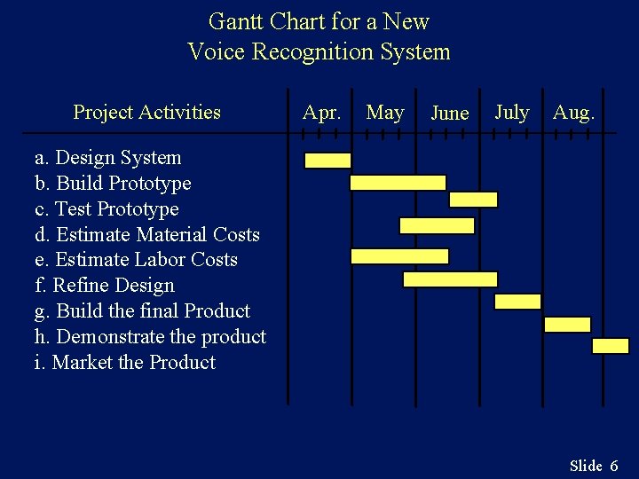 Gantt Chart for a New Voice Recognition System Project Activities Apr. May June July