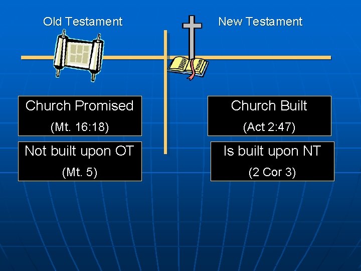 Old Testament New Testament Church Promised Church Built (Mt. 16: 18) (Act 2: 47)