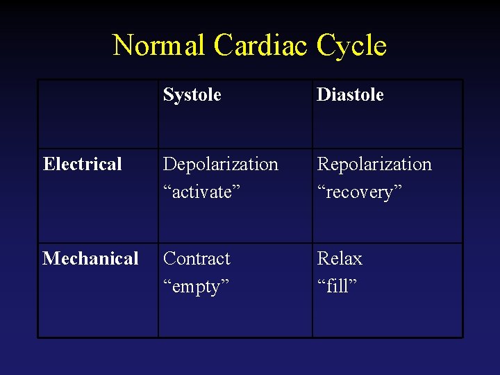 Normal Cardiac Cycle Systole Diastole Electrical Depolarization “activate” Repolarization “recovery” Mechanical Contract “empty” Relax